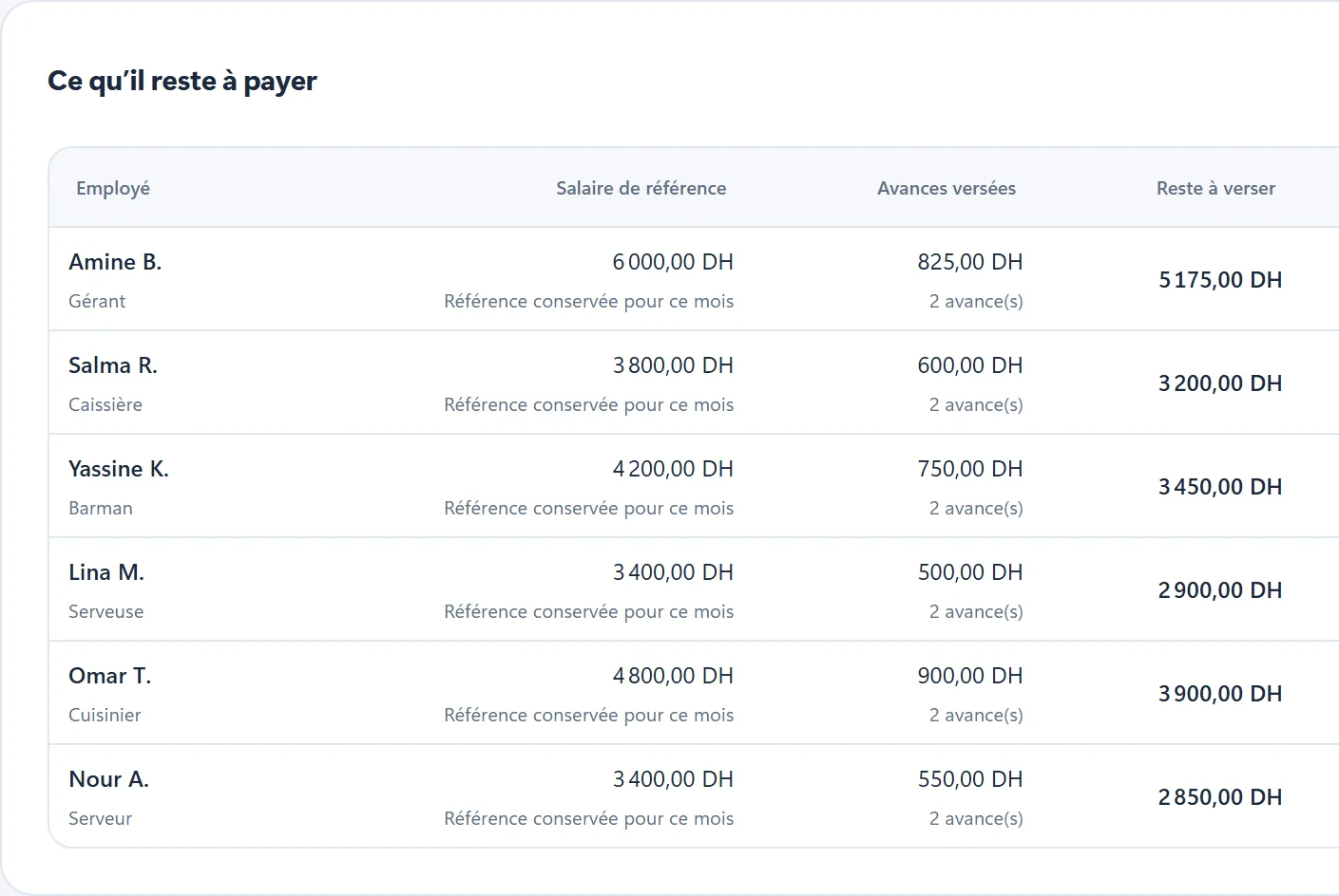 Ce qu’il reste à payer : salaire de référence, avances versées et reste à verser par employé.